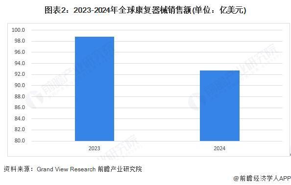2025年全球康复器械行业发展现状分析市场规模持续攀升【组图】(图2)