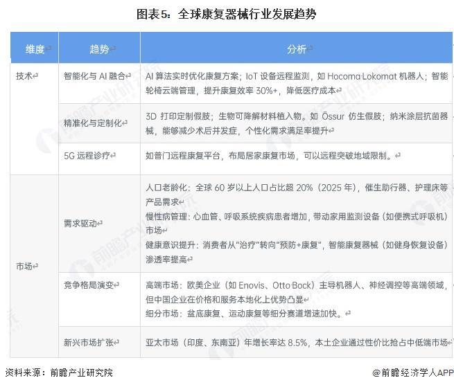 2025年全球康复器械行业发展现状分析市场规模持续攀升【组图】(图5)