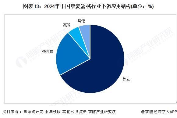 预见2025：《2025年中国康复器械行业全景图谱》（附市场现状、竞争格局和发展趋势等）(图8)