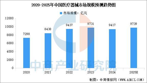 2025年中国医疗器械行业市场前景预测研究报告(图4)