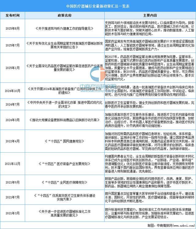 2025年中国医疗器械行业市场前景预测研究报告(图2)