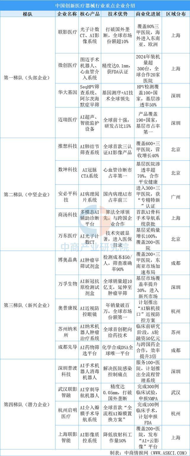 2025年中国医疗器械行业市场前景预测研究报告(图7)