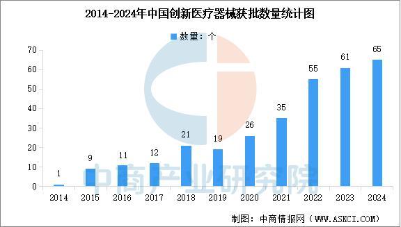 2025年中国医疗器械行业市场前景预测研究报告(图6)