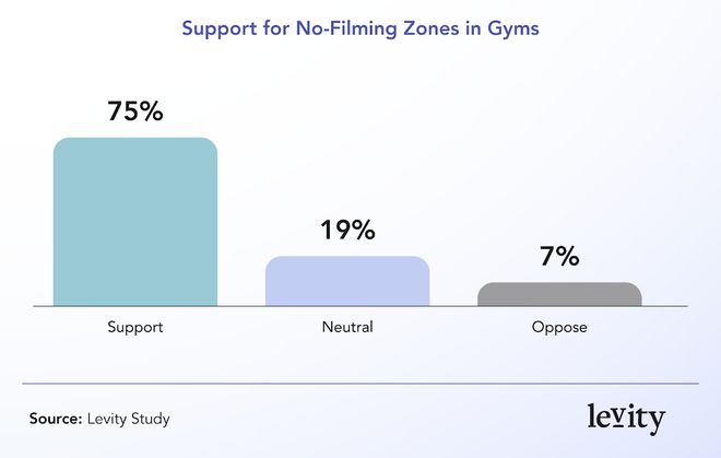 这3点原因让越来越多的女性不敢去健身房（不是脏(图5)