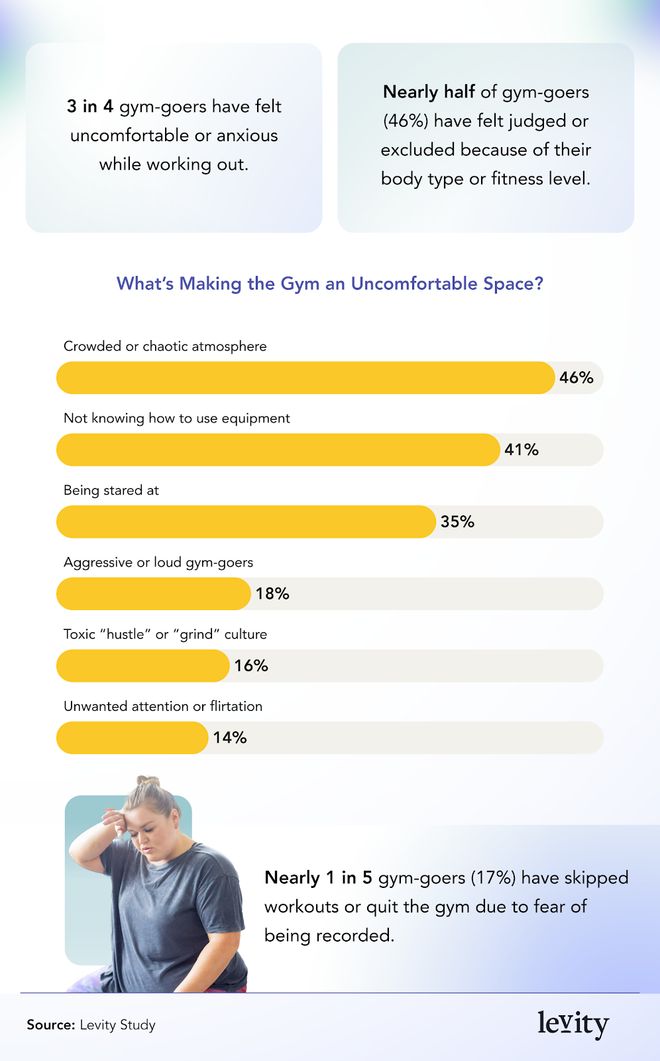 这3点原因让越来越多的女性不敢去健身房（不是脏(图3)