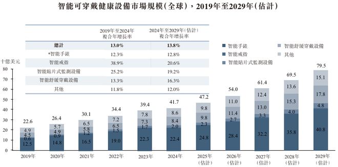 新股消息未来穿戴递表港交所2024年GMV位居全球智能舒缓穿戴设备市场首位(图3)