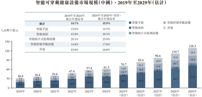 新股消息未来穿戴递表港交所2024年GMV位居全球智能舒缓穿戴设备市场首位(图4)