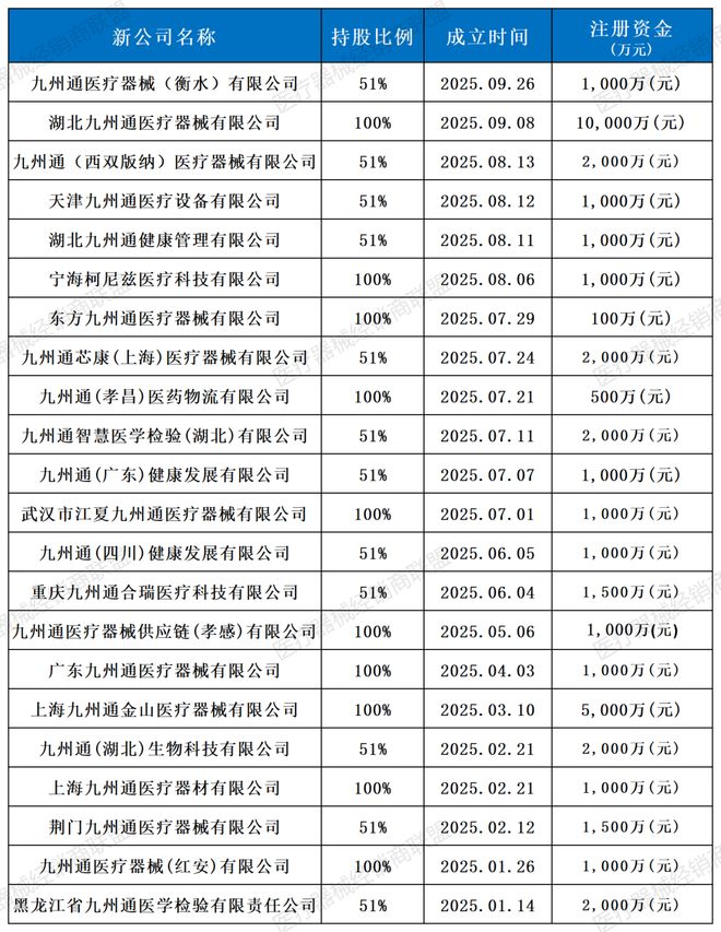 九州通成立两家医疗器械新公司！(图5)