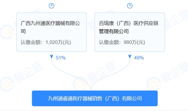 九州通成立两家医疗器械新公司！(图4)