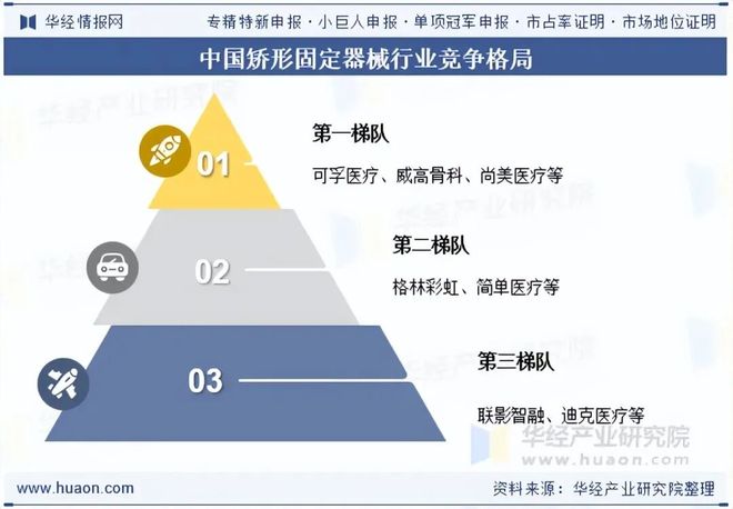 2025年中国矫形固定器械行业发展现状及趋势（附产业链、市场规模及竞争格局）「图」(图7)