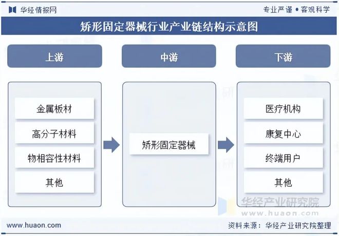 2025年中国矫形固定器械行业发展现状及趋势（附产业链、市场规模及竞争格局）「图」(图3)