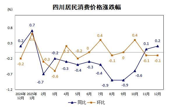 物价温和回升四川2025年12月CPI同比上涨02%(图3)
