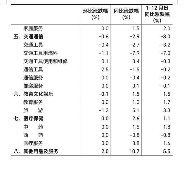 物价温和回升四川2025年12月CPI同比上涨02%(图2)