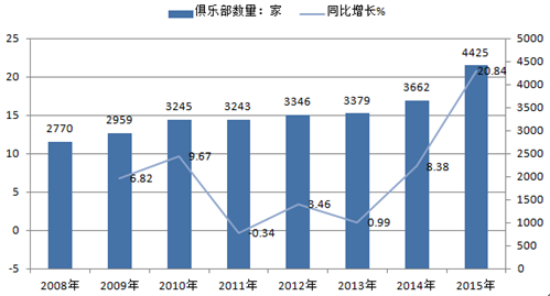 2016年中国健身服务行业发展现状及未来发展空间分析预测(图2)