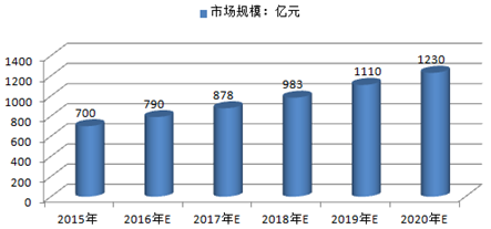 2016年中国健身服务行业发展现状及未来发展空间分析预测(图5)