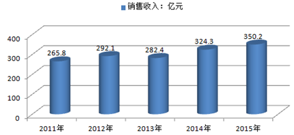 2016年中国健身服务行业发展现状及未来发展空间分析预测(图4)
