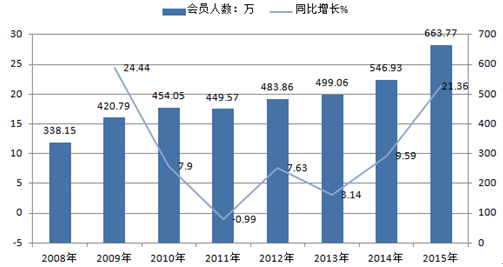 2016年中国健身服务行业发展现状及未来发展空间分析预测(图3)