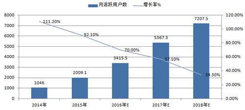 2016年中国健身服务行业发展现状及未来发展空间分析预测(图7)