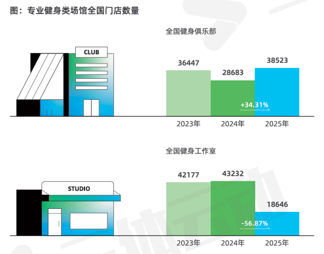 《2025中国运动健身行业数据报告》正式发布！(图10)