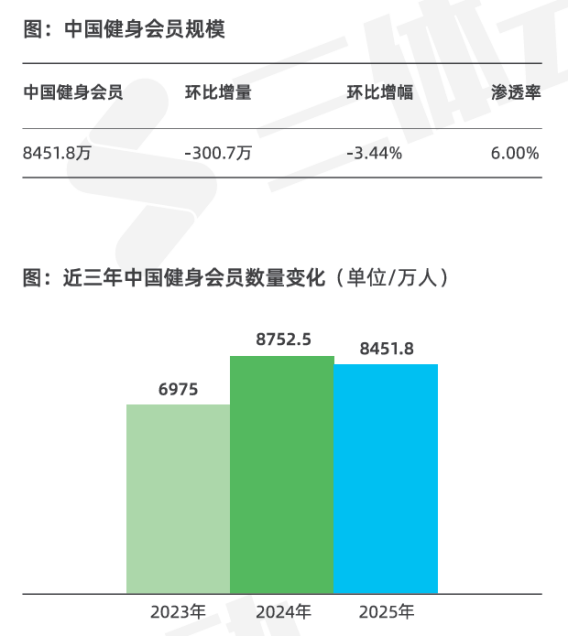 《2025中国运动健身行业数据报告》正式发布！(图11)