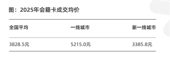 《2025中国运动健身行业数据报告》正式发布！(图14)