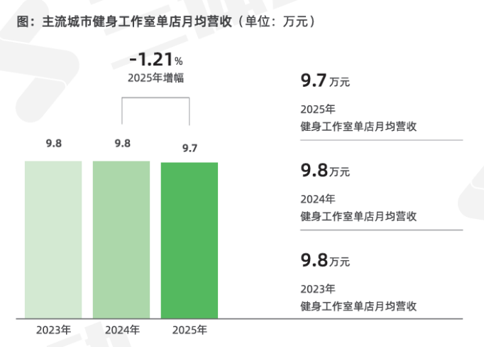 《2025中国运动健身行业数据报告》正式发布！(图16)