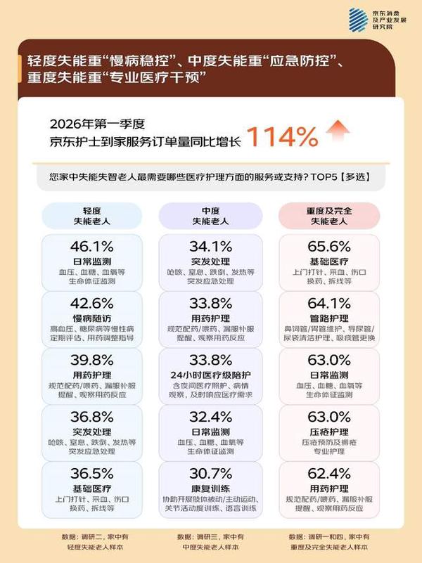 京东调研：失能老人家庭的照护困局专业照护有门槛、情绪问题突出、精力承压(图3)