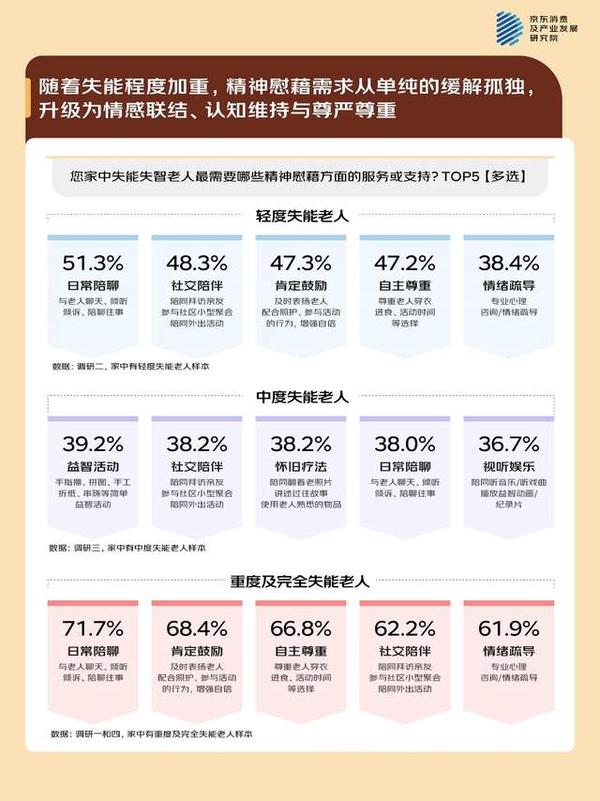 京东调研：失能老人家庭的照护困局专业照护有门槛、情绪问题突出、精力承压(图4)