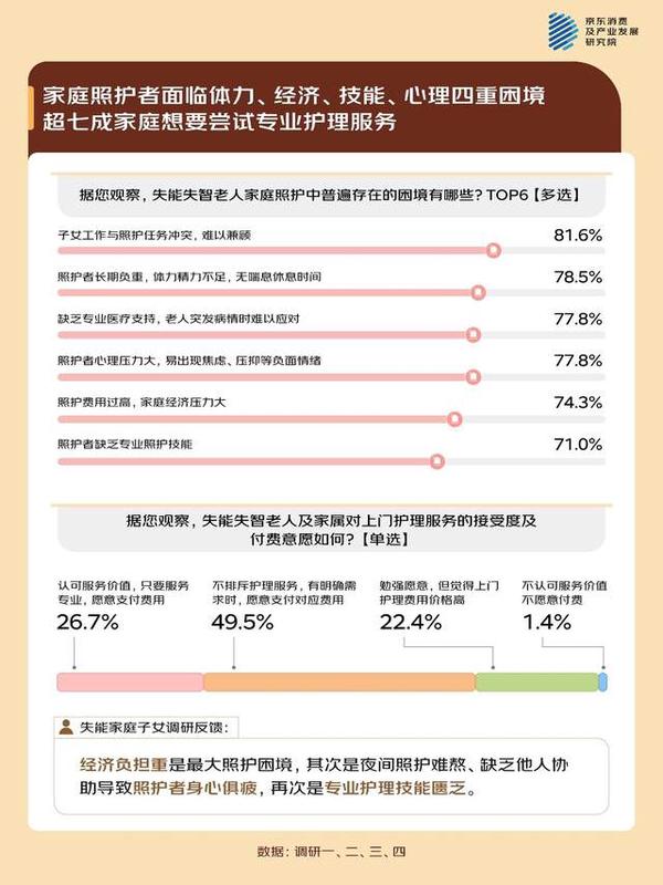 京东调研：失能老人家庭的照护困局专业照护有门槛、情绪问题突出、精力承压(图2)
