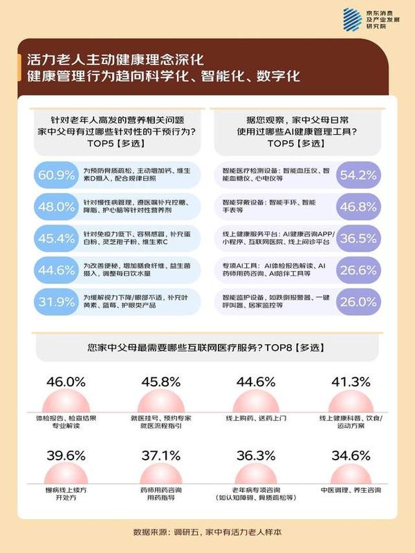 京东调研：失能老人家庭的照护困局专业照护有门槛、情绪问题突出、精力承压(图6)