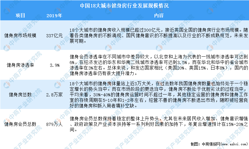 全国各省市健身产业“十四五”发展思路汇总分析（图）(图2)