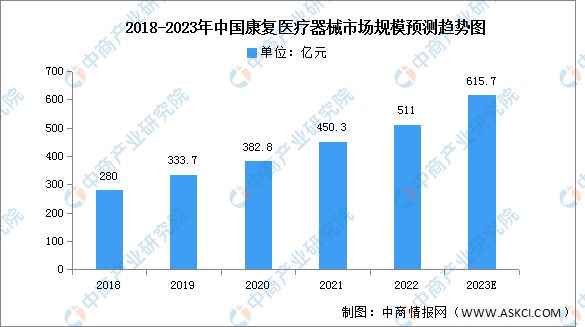 2023年中国康复医疗器械市场规模及细分市场预测分析(图1)